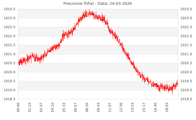 Sassabanek grafico pressione